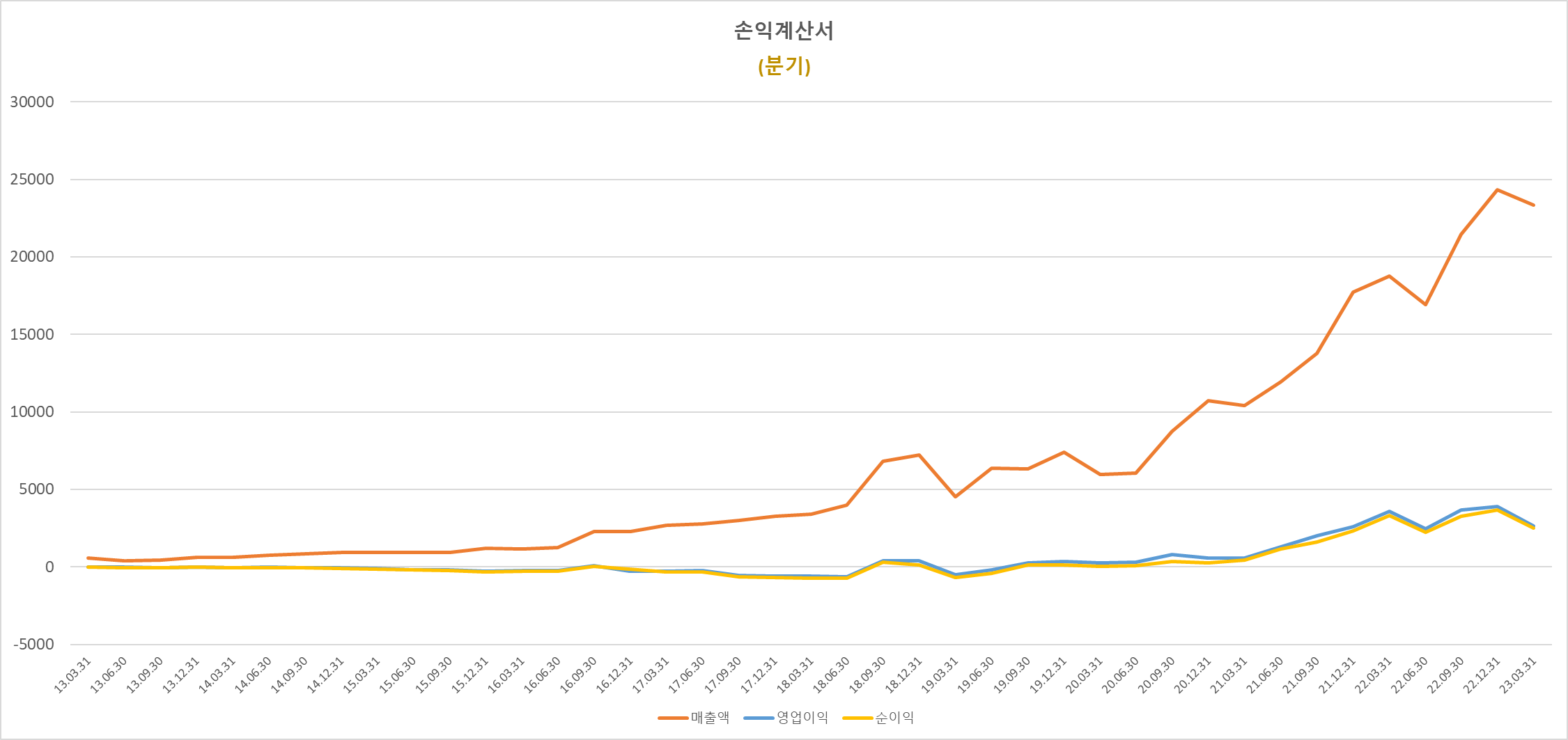 테슬라 분기별 매출액, 영업이익, 순이익