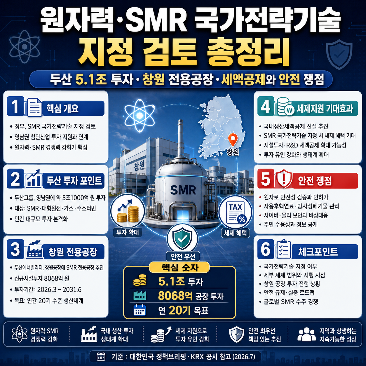 원자력&middot;SMR 국가전략기술 지정 검토 총정리: 두산 5.1조 투자&middot;창원 전용공장&middot;세액공제와 안전 쟁점