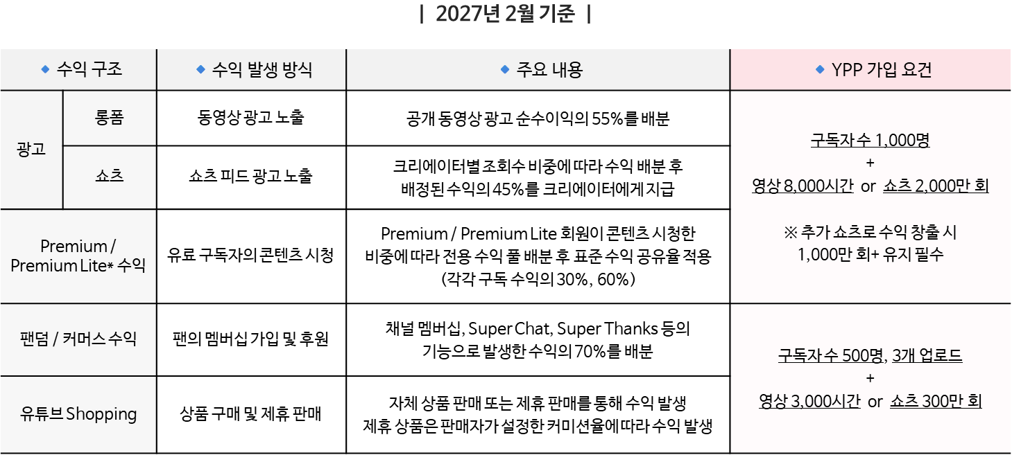 2027년 유튜브 YPP 기준