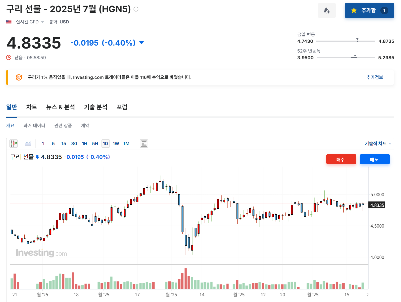 2025년 6월 20일 구리(HGN5) 선물 시세 흐름, 출처 : Investing.com