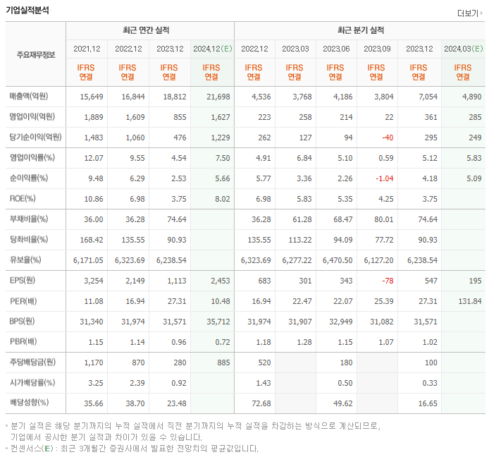 에스에프에이_실적