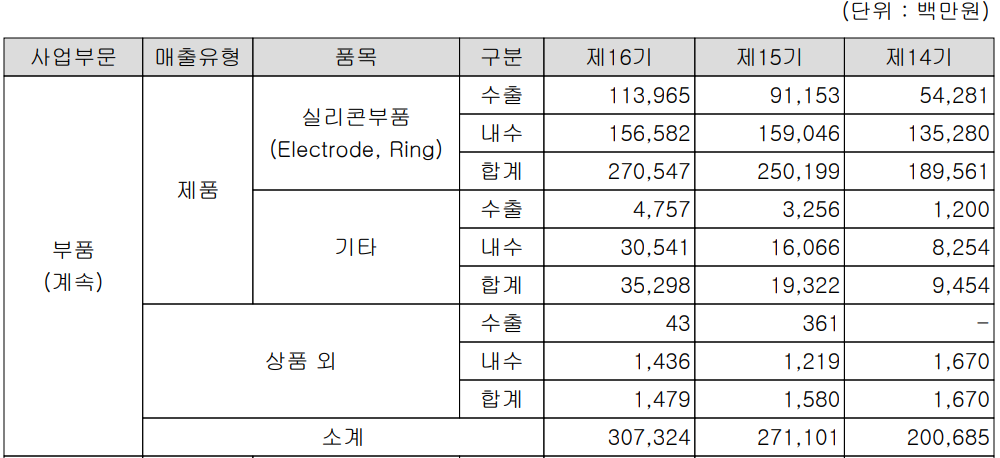 하나머티리얼즈 - 주요 사업 부문 및 제품 현황 (2022년)
