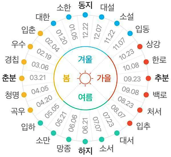 2025년 24절기 표 달력 시기_2