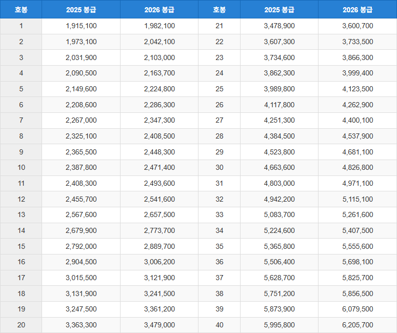 2026년 교원 봉급표
