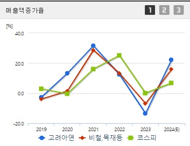 고려아연 주가 전망 매출증가율 (1004)