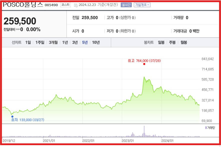 포스코홀딩스 주가