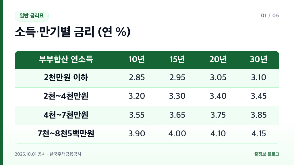 디딤돌대출 소득 구간별 만기별 금리표 2026년 10월 공시 2.85%에서 4.15%