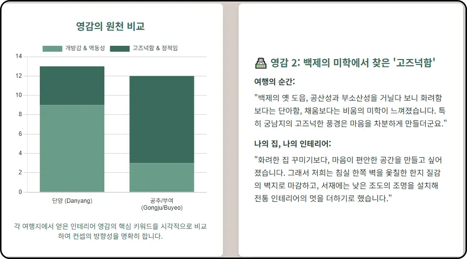 백제의 영감 &ndash; 고요와 기품의 안식처를 짓다