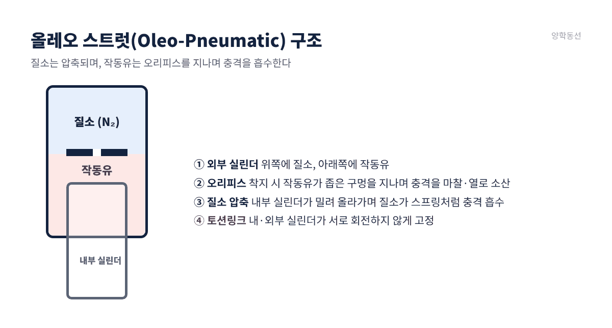 올레오 스트럿 구조: 상부 질소, 하부 작동유, 오리피스