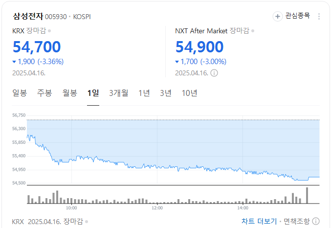 삼성전자 주가 차트