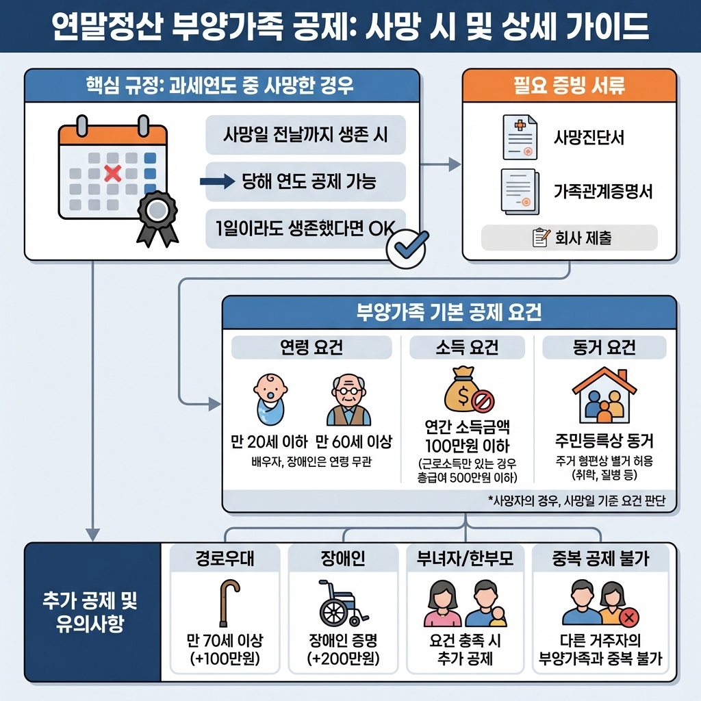 연말정산 부양가족 사망 인적공제 서류 준비