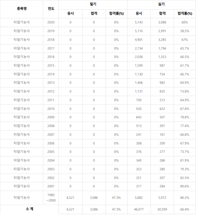 타일기능사 역대 합격률
