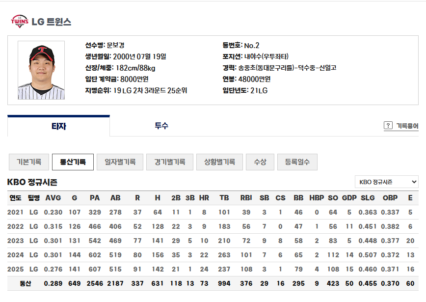 LG트윈스 4번타자 문보경