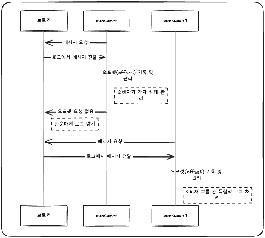 소비자 중심의 상태 관리