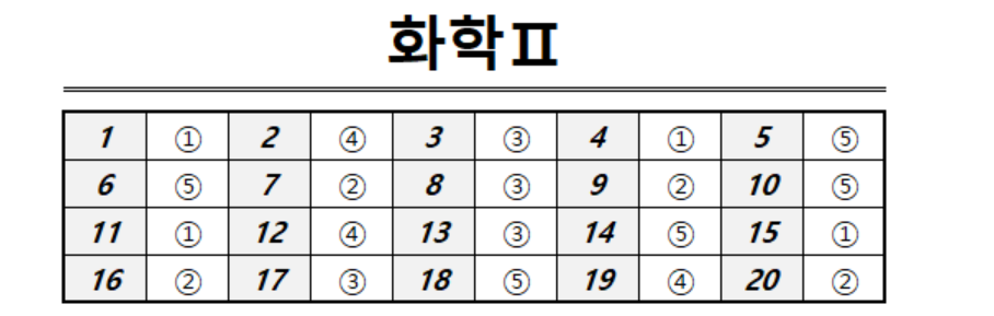 2026년 9월 모의고사 고3 화학Ⅱ 정답