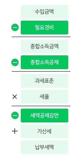 종합소득세산정방법