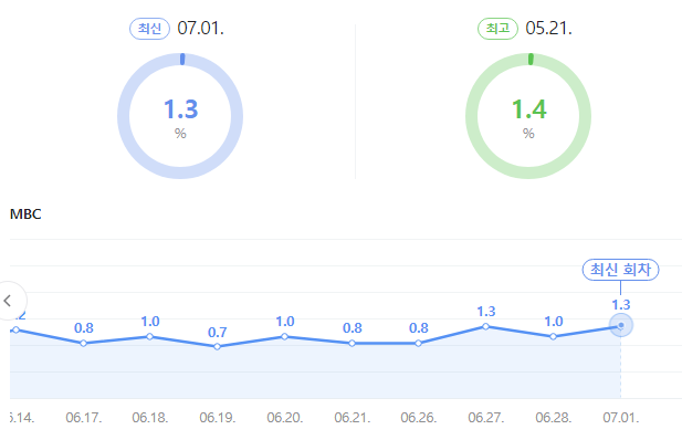 시청률
