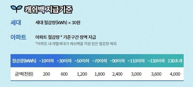 에너지 캐시백 지급기준