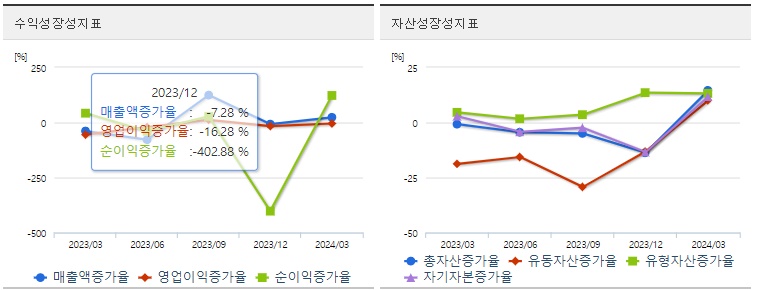 HLB 분기 주가 수익성장표