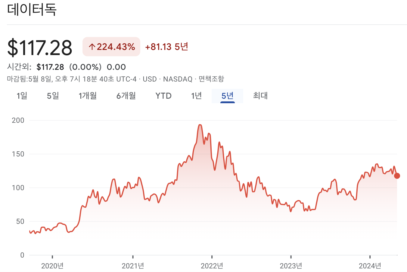 데이터독 주가 차트