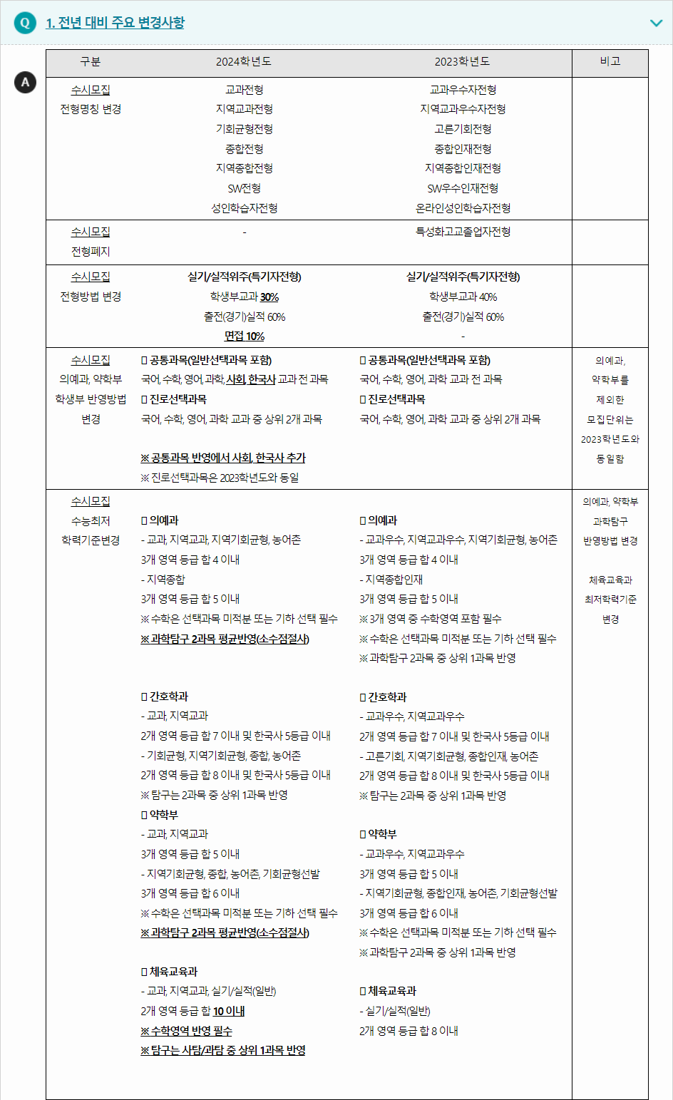 2024학년도 대구가톨릭대학교 전형평가기준 전년 대비 주요 변경사항