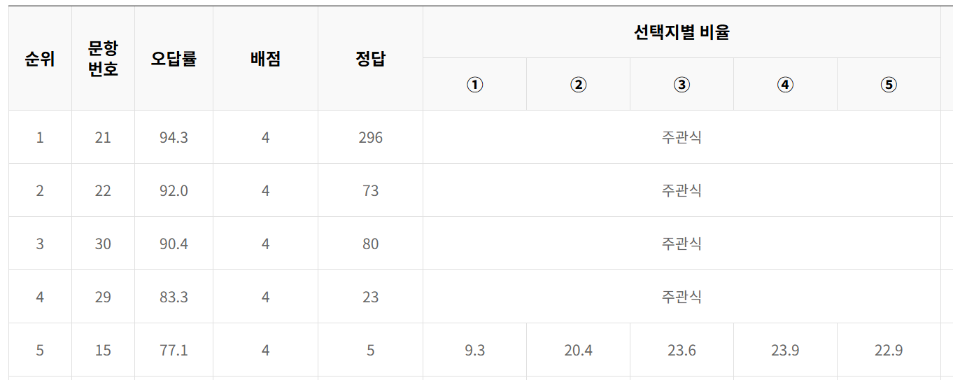 2026년 9월 모의고사 고3 확률과통계 오답률 TOP5