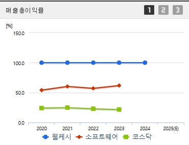 웹케시 주가 매출총이익