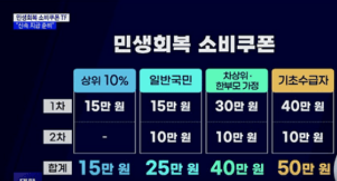 민생회복 소비쿠폰 신청 방법 대상