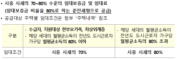 신혼부부 매입임대주택 임대조건