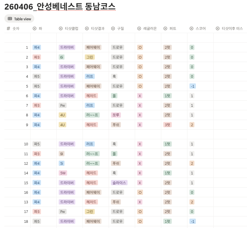 안성베네스트gc 동-남 코스 사진 및 공략 정보