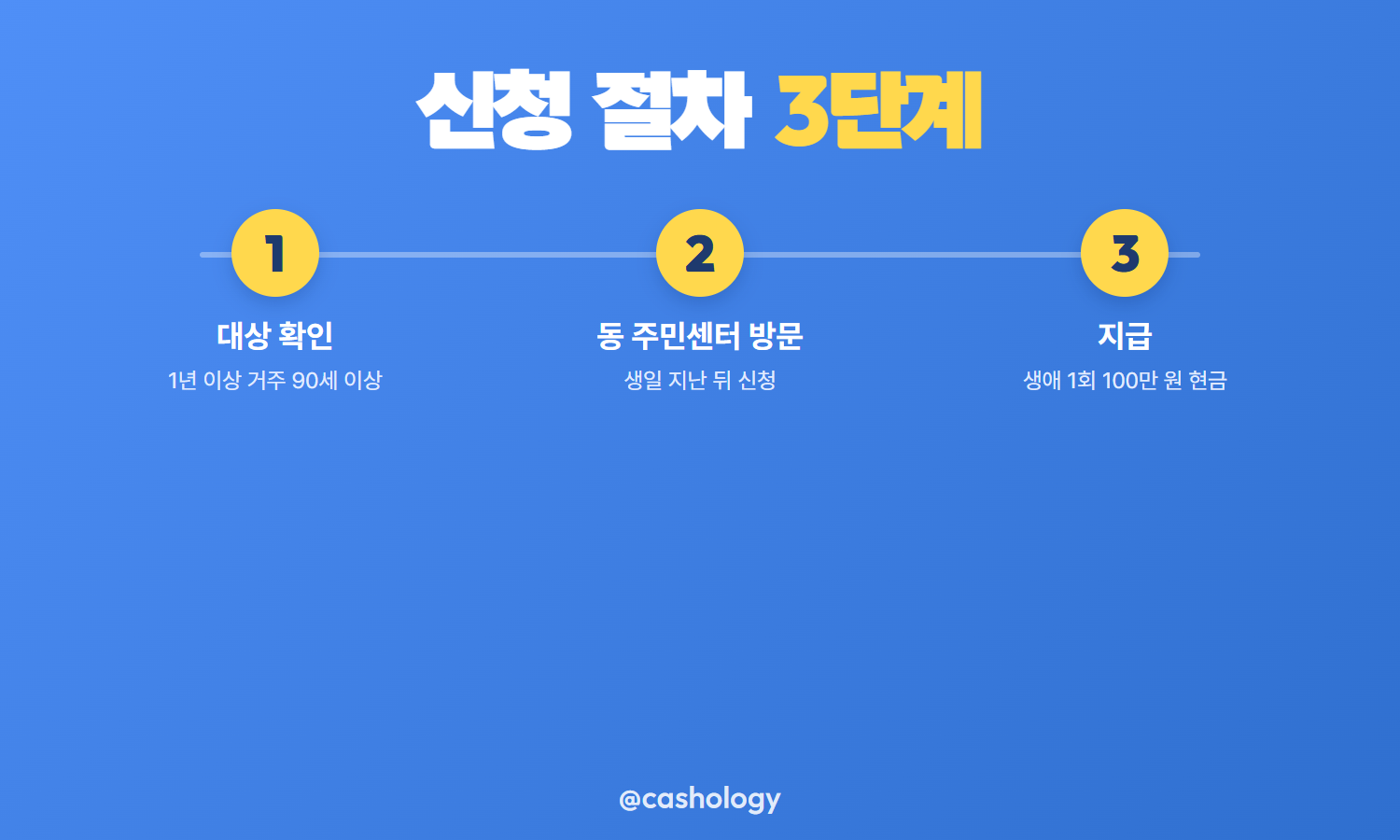 과천시 장수축하금 신청 절차 단계 안내