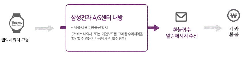 갤럭시워치 티머니 환불방법이미지