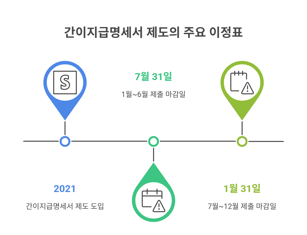 간이지급명세서란 무엇인가요?