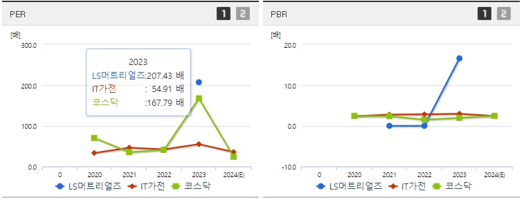LS머트리얼즈 주가 PER PBR 지표