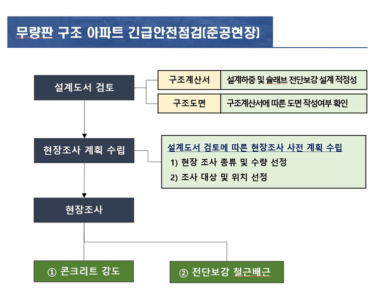 안전점검 기준