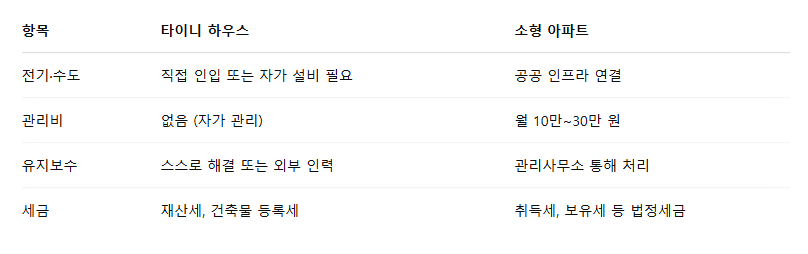 유지비용 및 관리비 비교