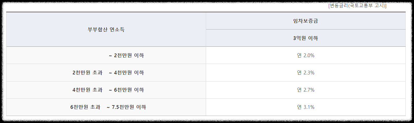 청년전용버팀목전세자금대출금리