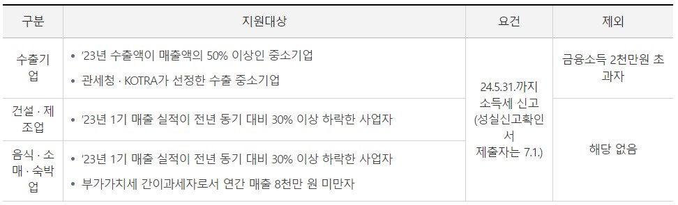 종합소득세 납부기한 직권 연장
