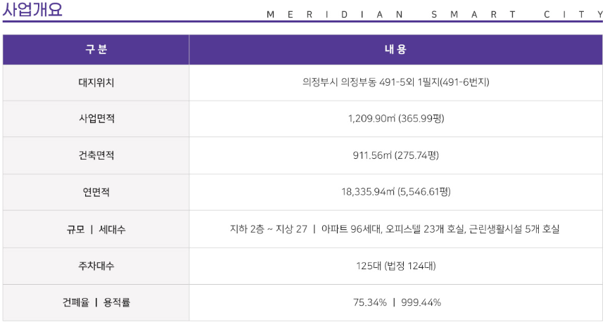 의정부역 월드메르디앙 스마트시티 분양개요