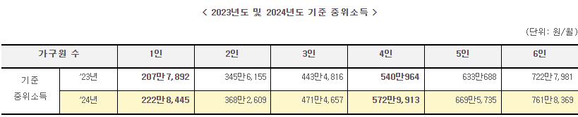 기초생활수급대상자 중위소득비교표