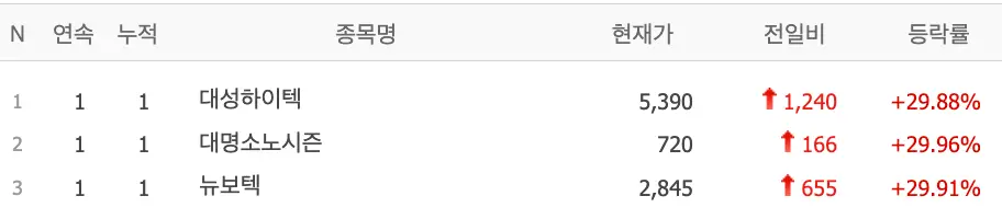 회색바탕 안 검은글씨 N 연속 누적 종목명 현재가 전일비 등락율