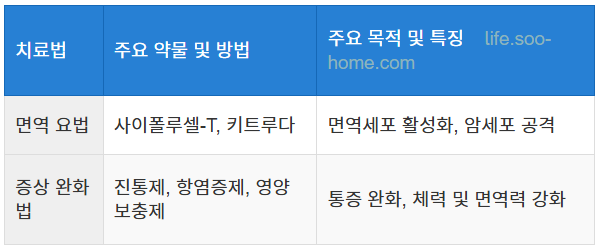 면역 요법과 증상 완화법