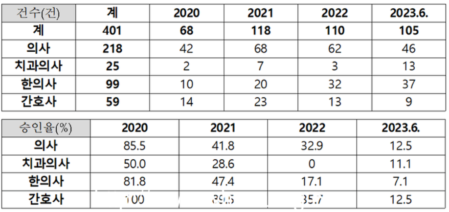 의사면허 재교부 승인율