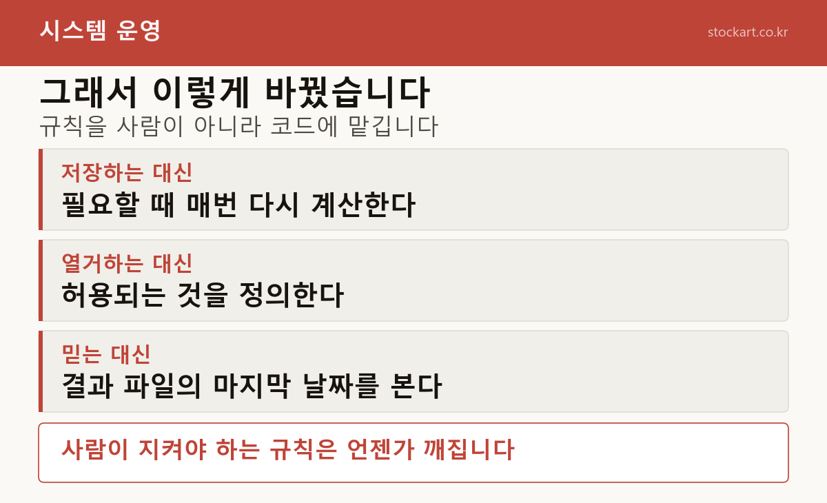 고친 방법 — 저장 대신 다시 계산, 열거 대신 허용 정의, 믿음 대신 결과 파일 날짜 확인