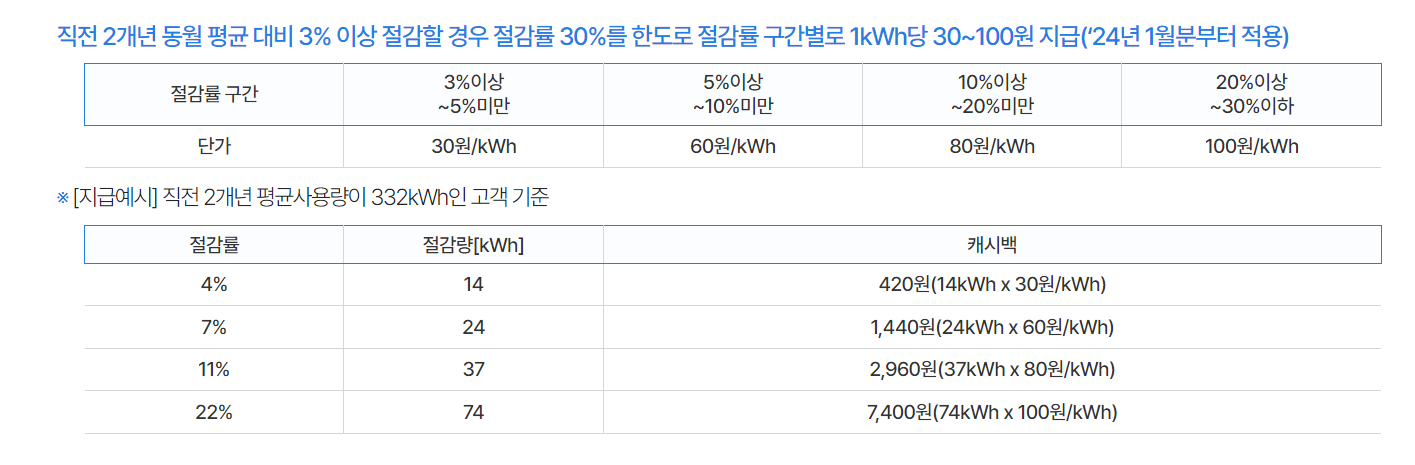캐시백 지급기준