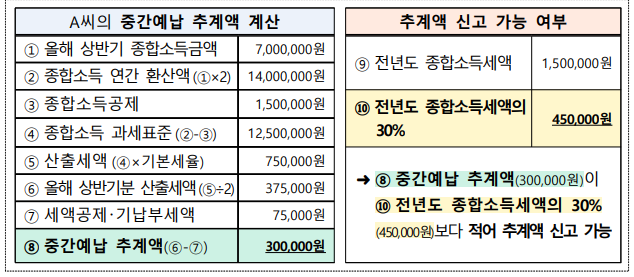 중간예납 추계액 신고로 세금 줄이기 (출처:국세청)
