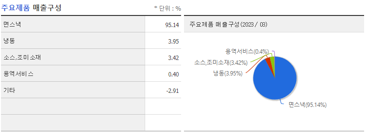 삼양식품 52주 신고가 경신