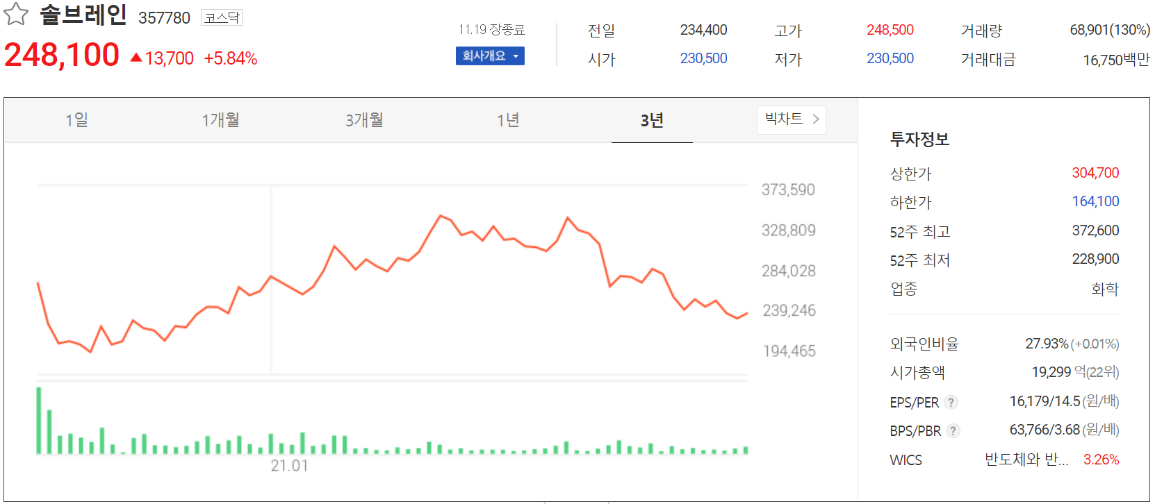 솔브레인 주가 정보(2021.11.19)