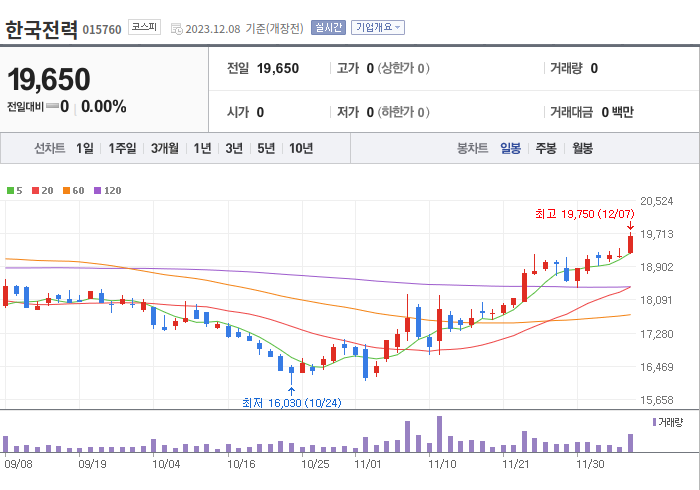 한국전력 3개월 주가(일봉)