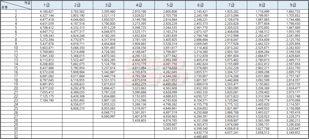 2022년 공무원 봉급표, 수당, 인상률